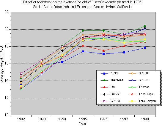 graph of tree heights